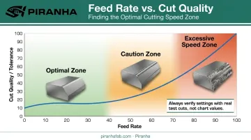 Cutting speed versus tolerance trade-off curve for laser fabrication quality