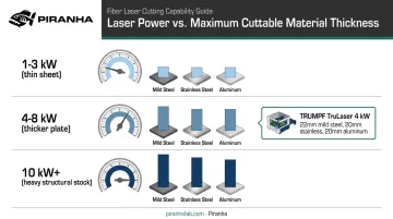 Three-tier laser power chart showing thickness capacity by material