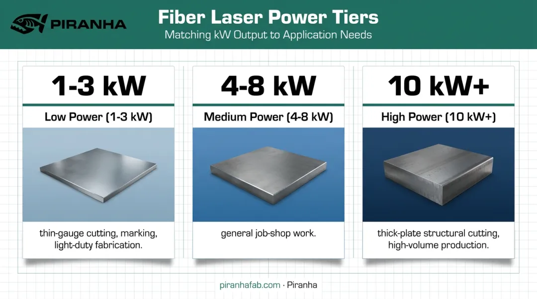 Fiber laser power tiers from 1kW to 10kW with applications