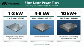Fiber laser power tiers from 1kW to 10kW with applications