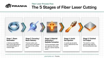 5-stage fiber laser cutting process from beam generation to material ejection