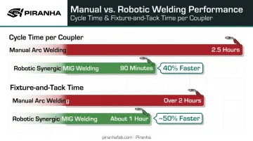 Titan Trailers robotic welding cycle time reduction before and after automation