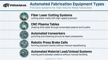 Five automated fabrication equipment types and their core functions illustrated