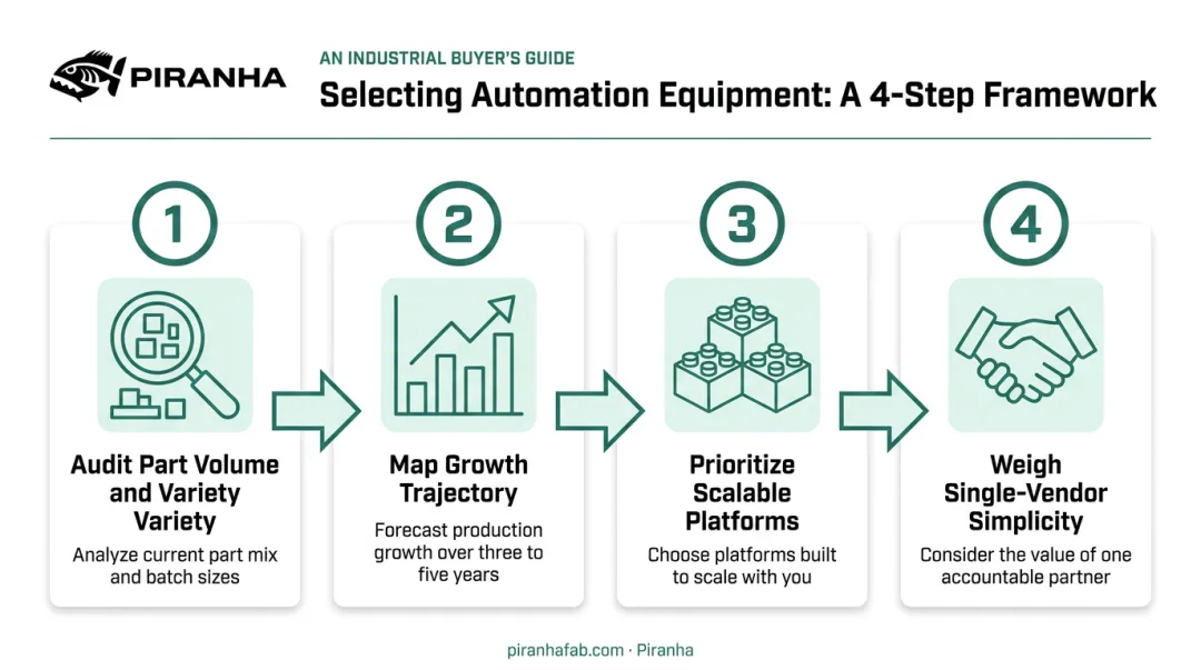 Four-step process for choosing the right automated fabrication equipment