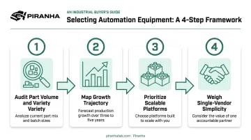 Four-step process for choosing the right automated fabrication equipment
