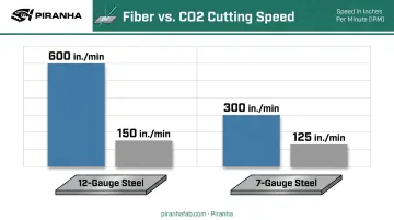 Fiber laser versus CO2 laser cutting speed comparison on steel