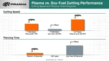 Plasma cutting speed and piercing time compared to oxy-fuel cutting