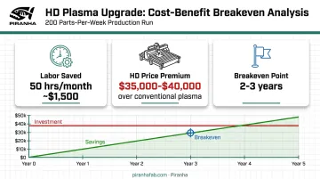 HD plasma investment breakeven timeline versus conventional plasma costs