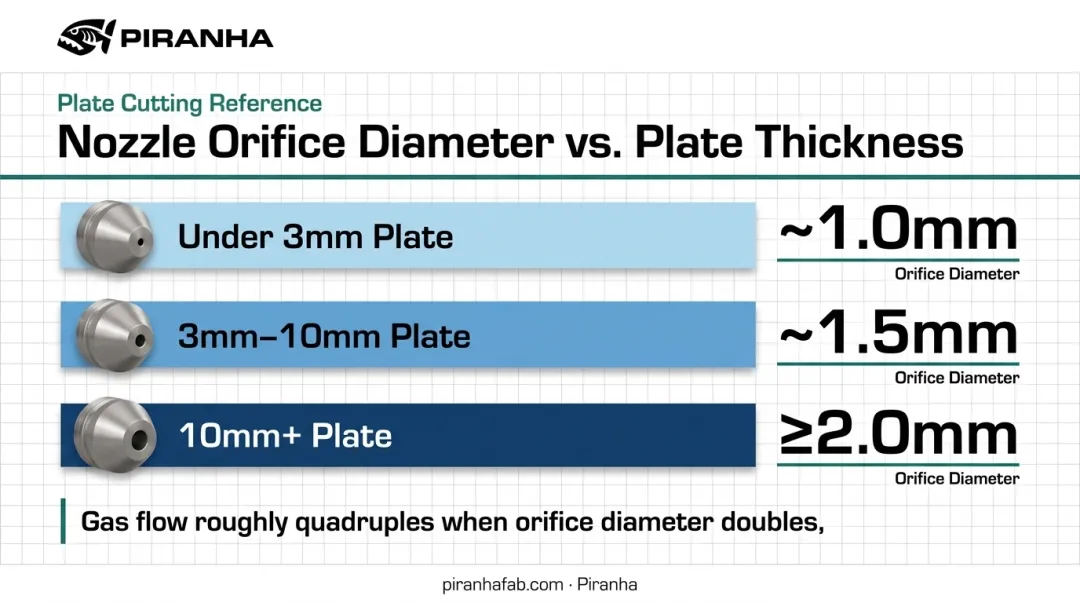 Nozzle diameter selection chart by plate thickness range