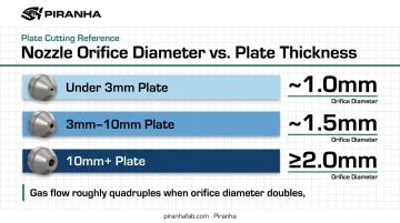 Nozzle diameter selection chart by plate thickness range