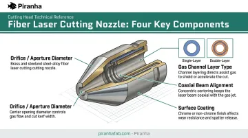 Fiber laser nozzle anatomy diagram showing four key components