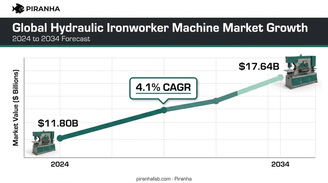 Global hydraulic ironworker machine market growth chart 2024 to 2034