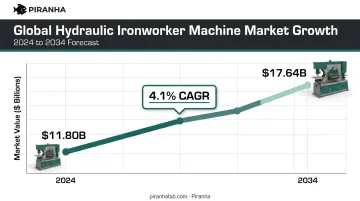 Global hydraulic ironworker machine market growth chart 2024 to 2034