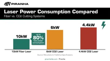 Fiber laser versus CO2 laser power consumption comparison bar chart