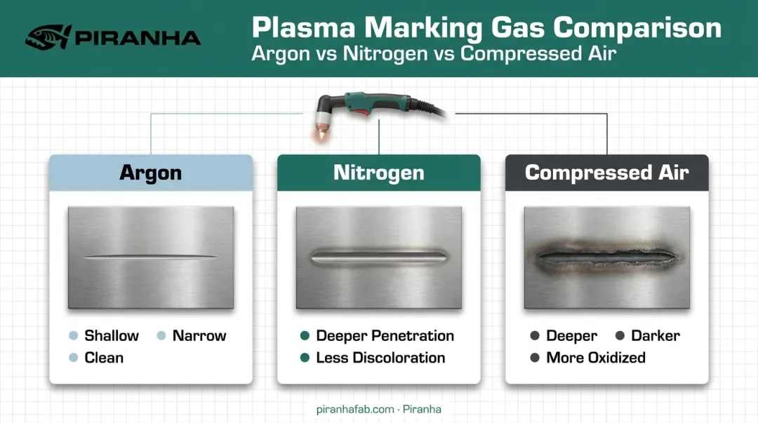 Argon versus nitrogen versus compressed air plasma marking characteristics comparison