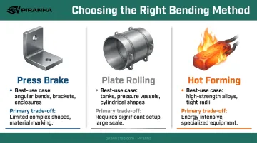 Press brake versus plate rolling versus hot forming method comparison chart