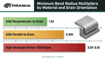 Minimum bend radius comparison by grain direction and steel strength grade