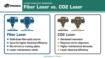 Fiber laser versus CO2 laser cutting technology feature comparison