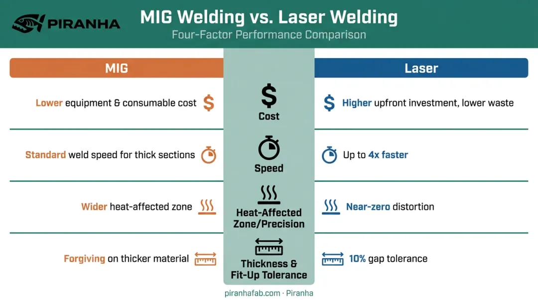 MIG versus laser welding comparison across cost speed precision and thickness