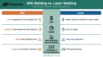 MIG versus laser welding comparison across cost speed precision and thickness