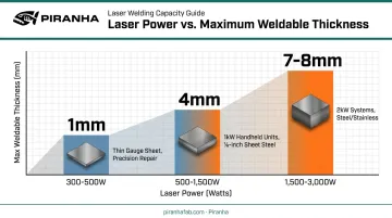 Laser power output correlation with maximum weldable metal thickness chart