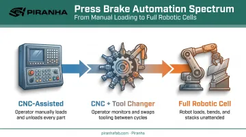 Press brake automation spectrum from CNC control to robotic cell