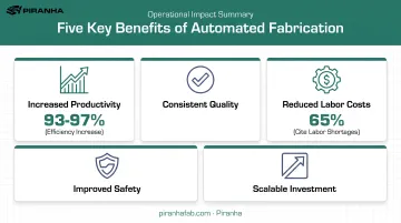 Five key benefits of press brake automation with supporting statistics