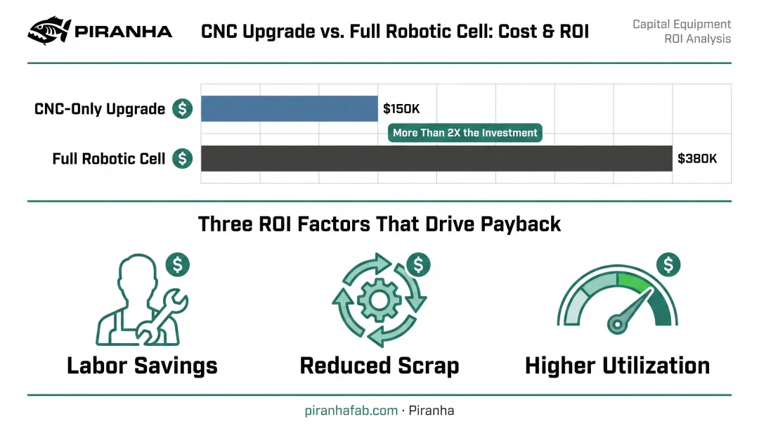 Press brake automation ROI calculation factors and cost comparison