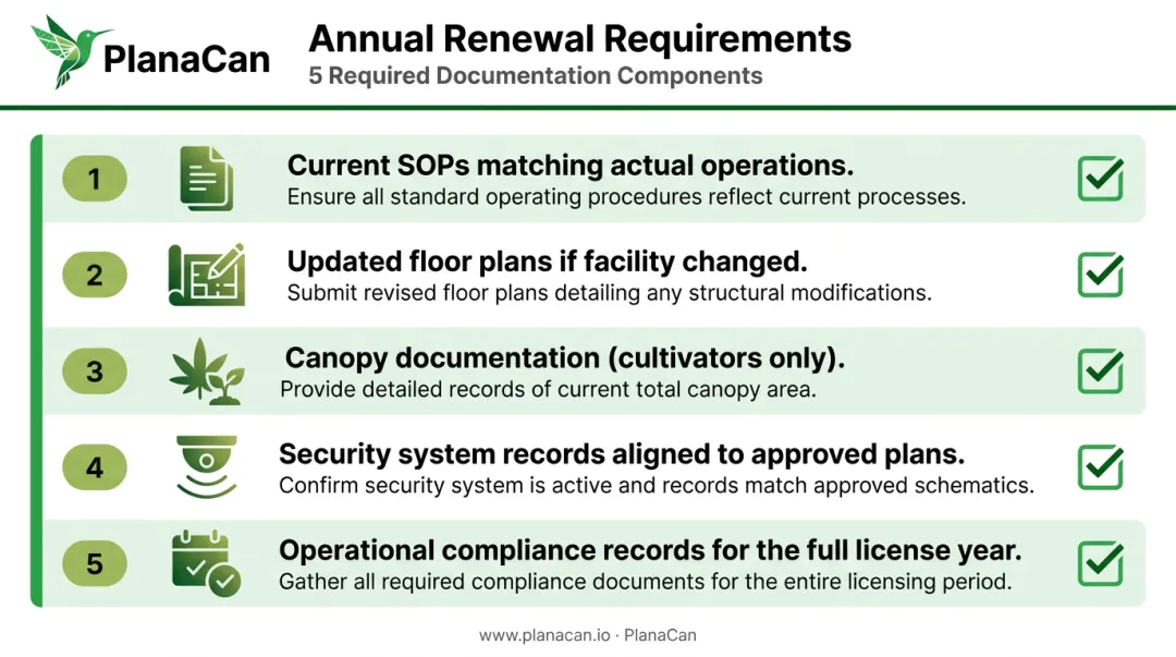 Rhode Island cannabis license annual renewal documentation checklist five required components