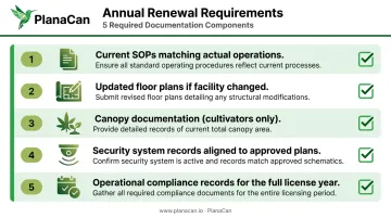 Rhode Island cannabis license annual renewal documentation checklist five required components