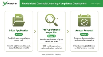 Three-stage Rhode Island cannabis SOP licensing lifecycle review process flow