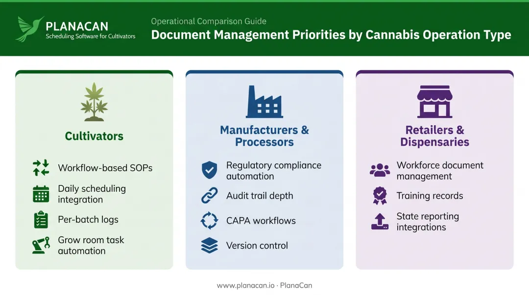 Cannabis operation type document management needs cultivators manufacturers and dispensaries comparison