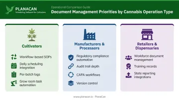 Cannabis operation type document management needs cultivators manufacturers and dispensaries comparison