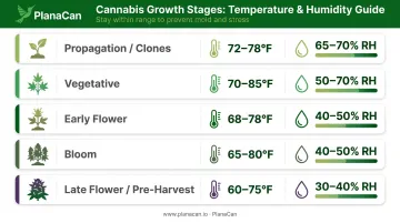 Cannabis growth stage temperature and humidity targets environmental monitoring chart