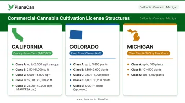 State cannabis cultivation license comparison chart California Colorado Michigan