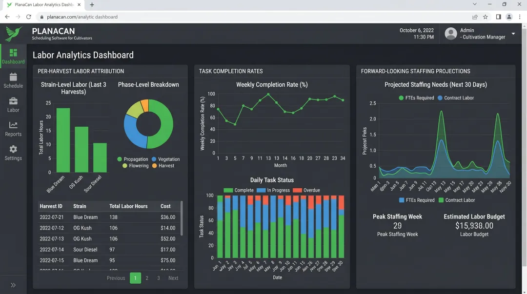 PlanaCan labor analytics dashboard showing harvest task completion rates and staffing projections