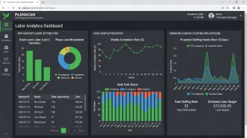 PlanaCan labor analytics dashboard showing harvest task completion rates and staffing projections
