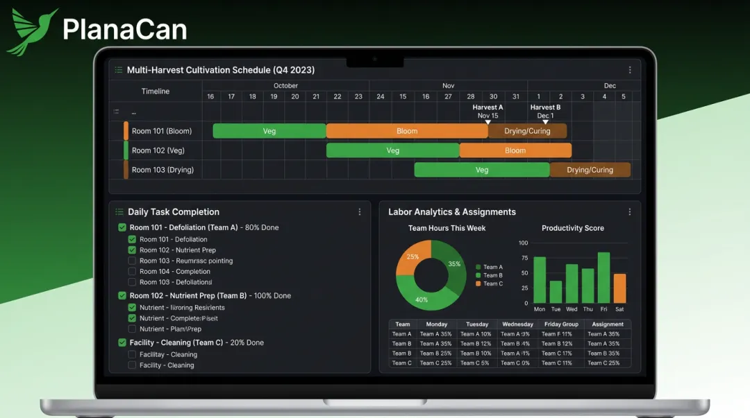 PlanaCan cultivation management dashboard showing Gantt chart harvest schedules and task tracking