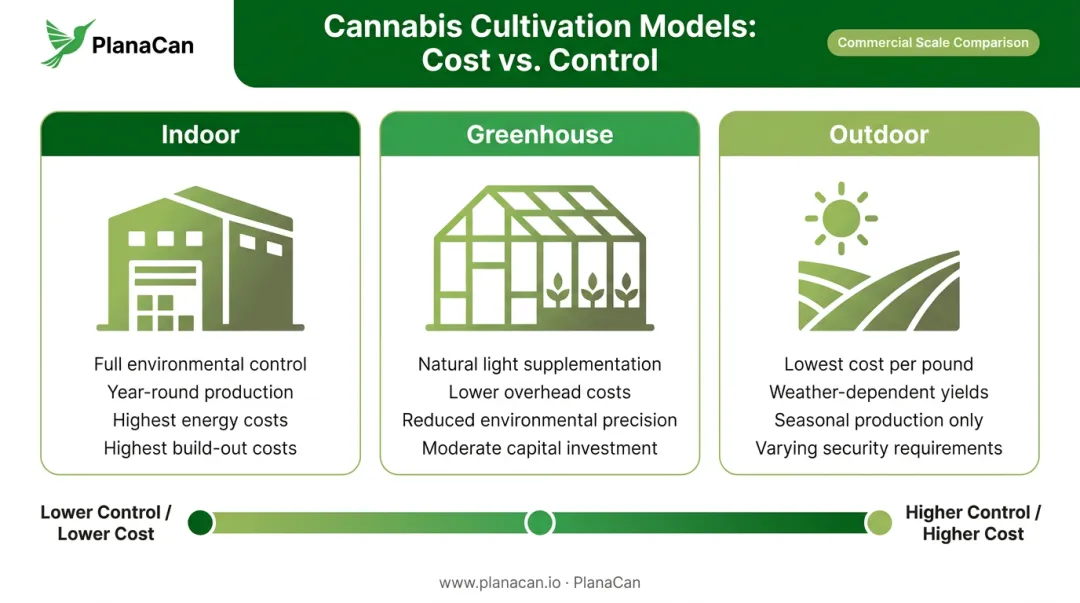 Indoor greenhouse and outdoor cannabis cultivation facility models comparison infographic