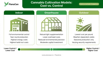 Indoor greenhouse and outdoor cannabis cultivation facility models comparison infographic