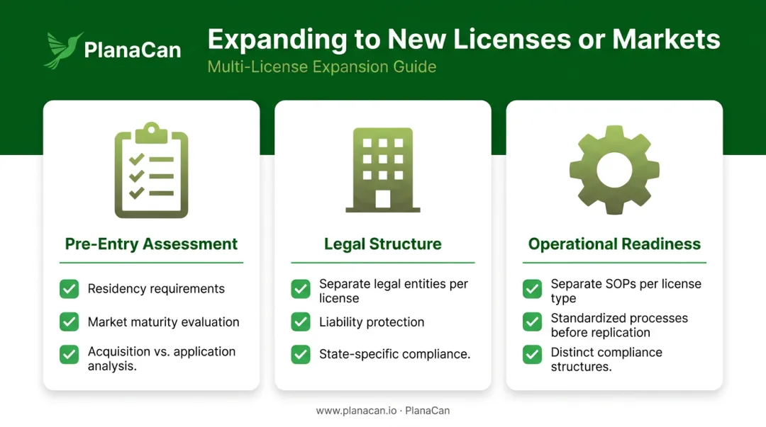 Multi-site cannabis operation expansion checklist covering licenses entities and compliance structures