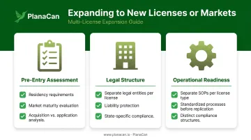 Multi-site cannabis operation expansion checklist covering licenses entities and compliance structures
