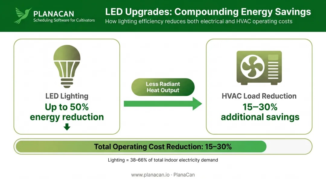 LED lighting energy savings compounding effect on HVAC costs in cannabis facilities