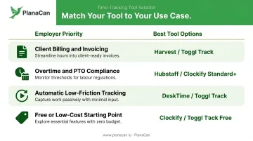 Washington remote team time tracking tool comparison by use case and priority