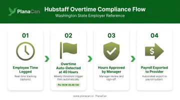 Hubstaff automated overtime detection and payroll workflow for Washington employers