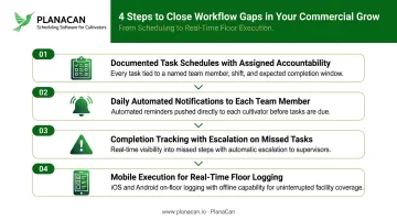 Four-step operational workflow automation solution for commercial cannabis grows