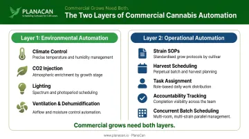 Environmental versus operational grow automation two-layer comparison infographic