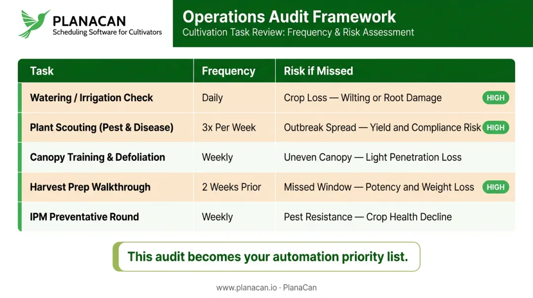 Commercial grow operations audit checklist mapping tasks risk and frequency