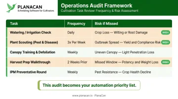 Commercial grow operations audit checklist mapping tasks risk and frequency