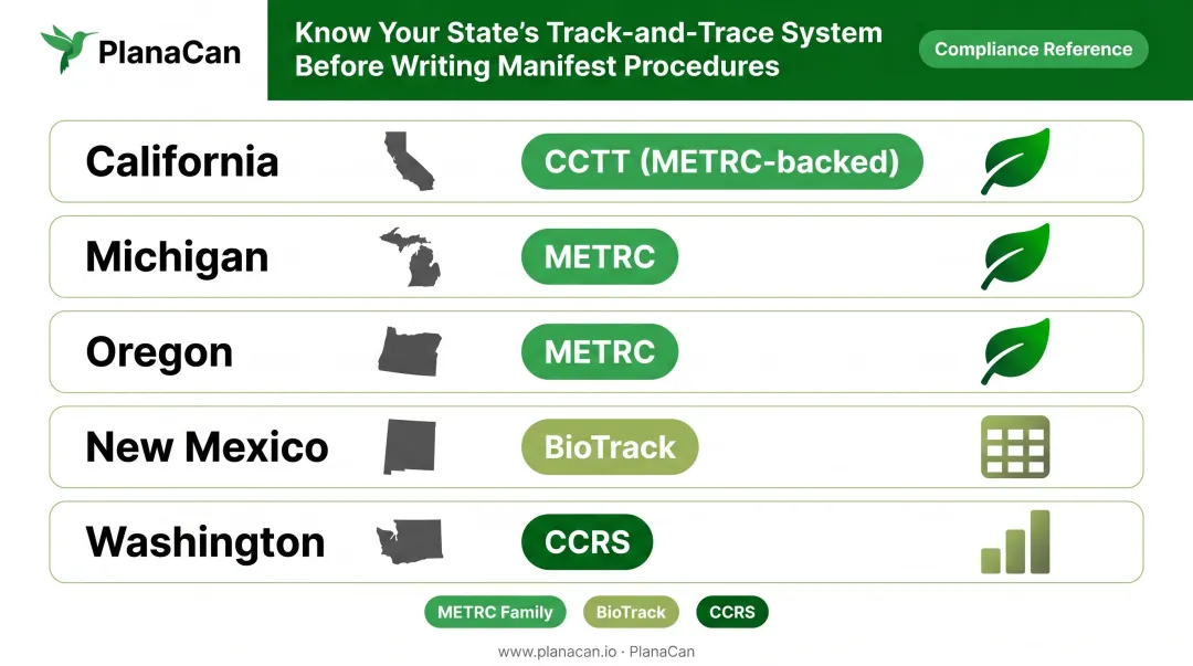 State cannabis track-and-trace systems map showing METRC BioTrack and CCRS by state